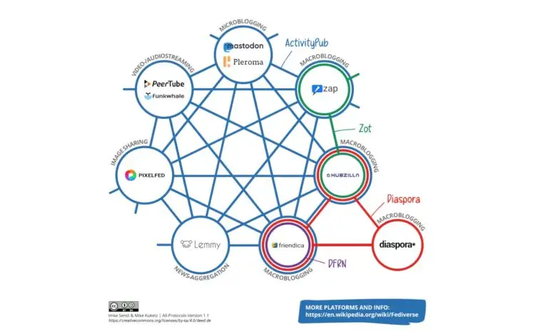  How the fediverse is reshaping social networks